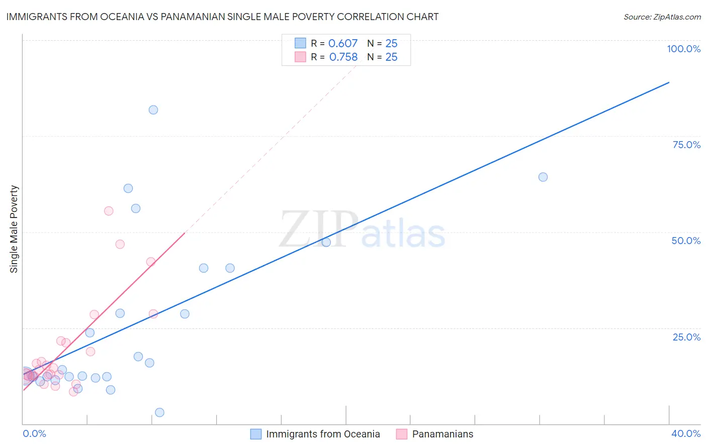 Immigrants from Oceania vs Panamanian Single Male Poverty