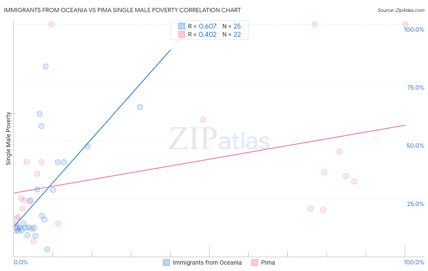 Immigrants from Oceania vs Pima Single Male Poverty