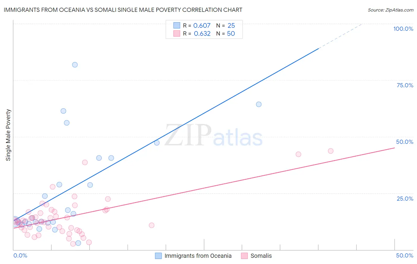 Immigrants from Oceania vs Somali Single Male Poverty