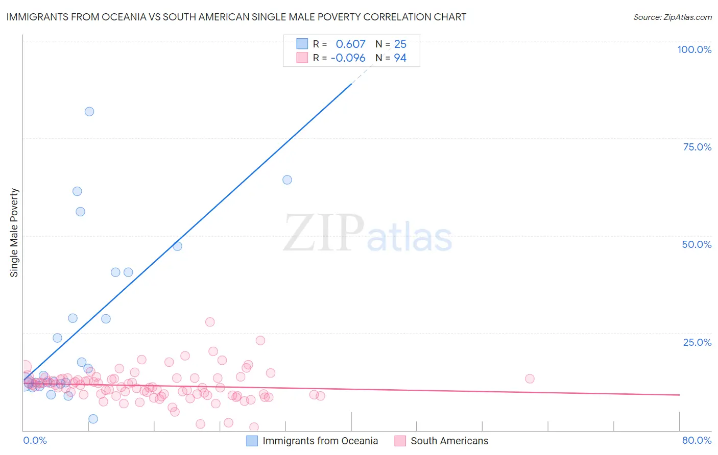 Immigrants from Oceania vs South American Single Male Poverty