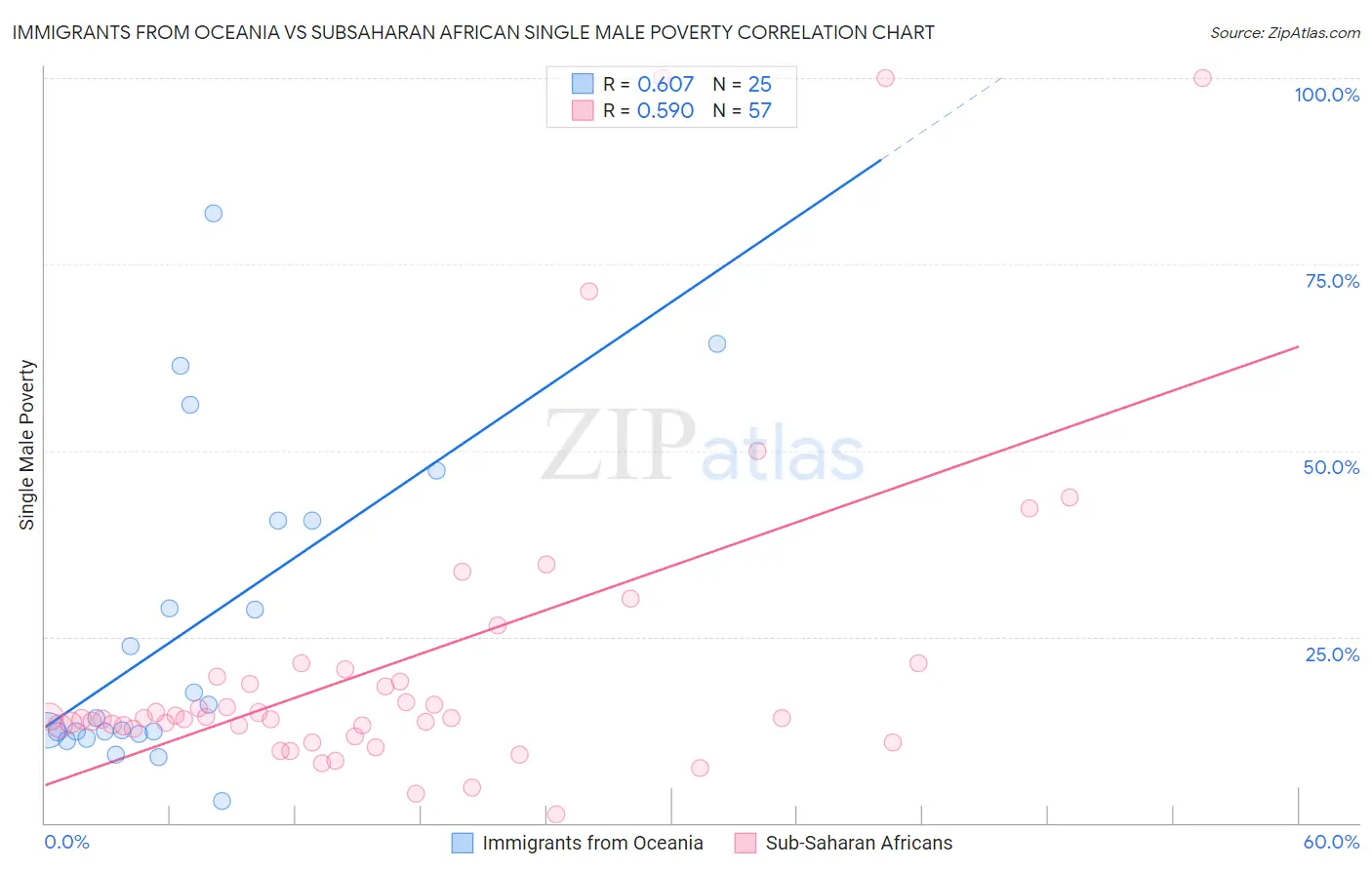 Immigrants from Oceania vs Subsaharan African Single Male Poverty