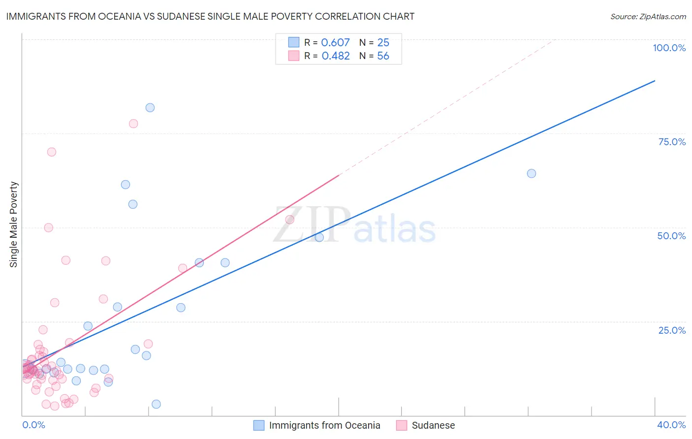 Immigrants from Oceania vs Sudanese Single Male Poverty