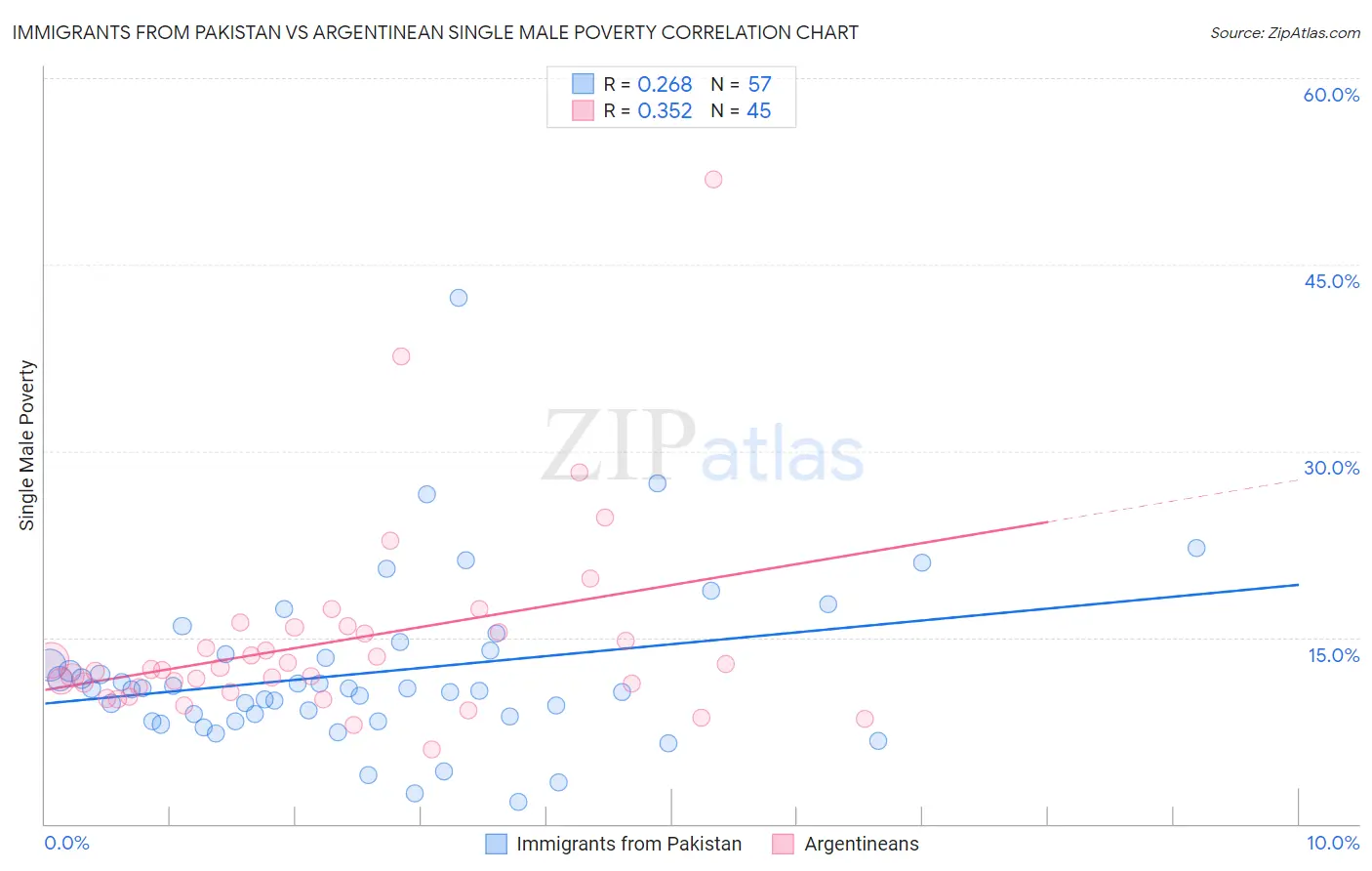 Immigrants from Pakistan vs Argentinean Single Male Poverty