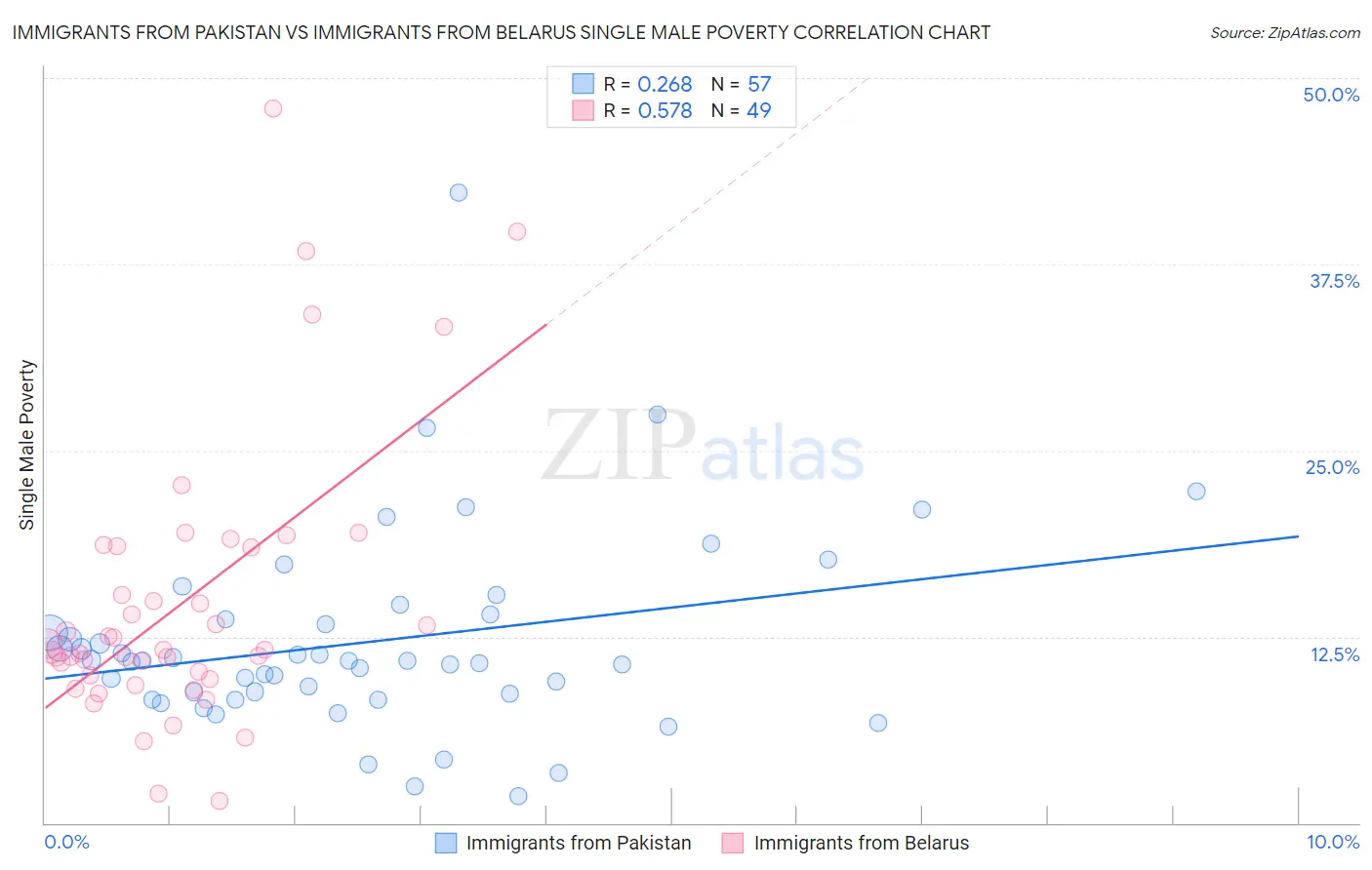 Immigrants from Pakistan vs Immigrants from Belarus Single Male Poverty