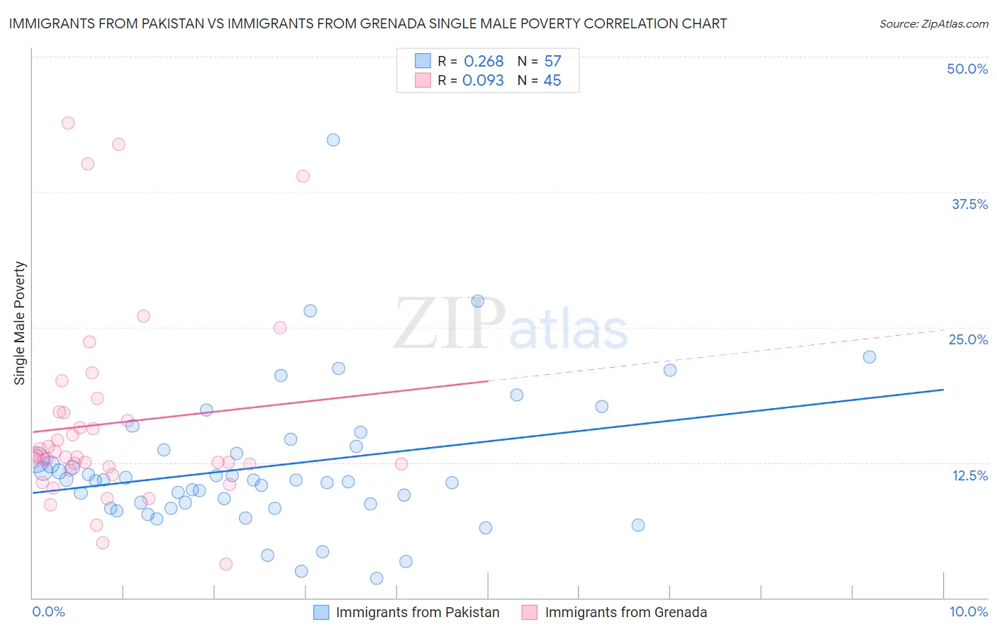Immigrants from Pakistan vs Immigrants from Grenada Single Male Poverty