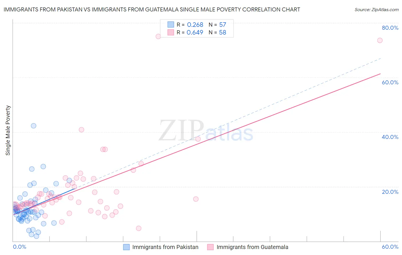 Immigrants from Pakistan vs Immigrants from Guatemala Single Male Poverty