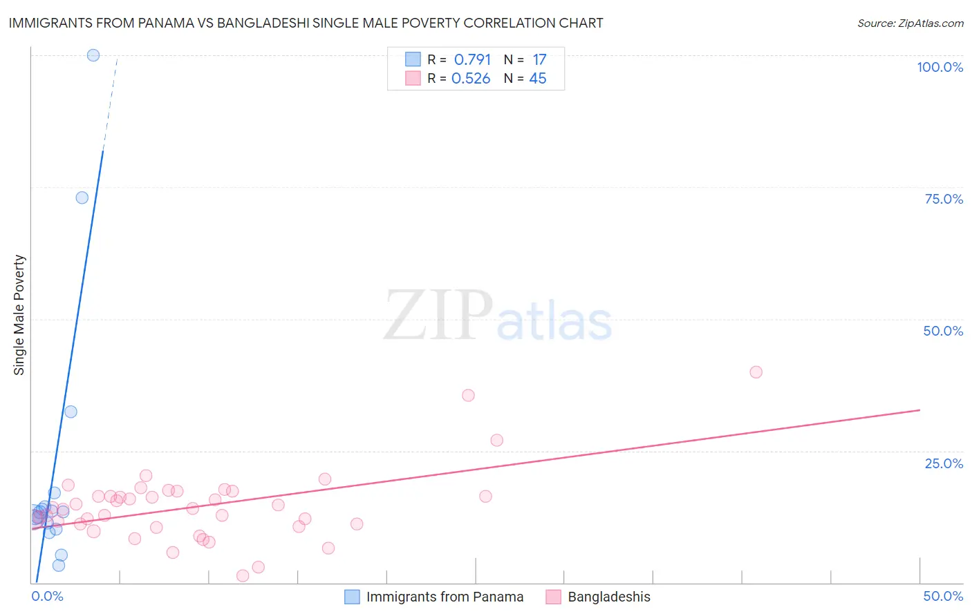 Immigrants from Panama vs Bangladeshi Single Male Poverty