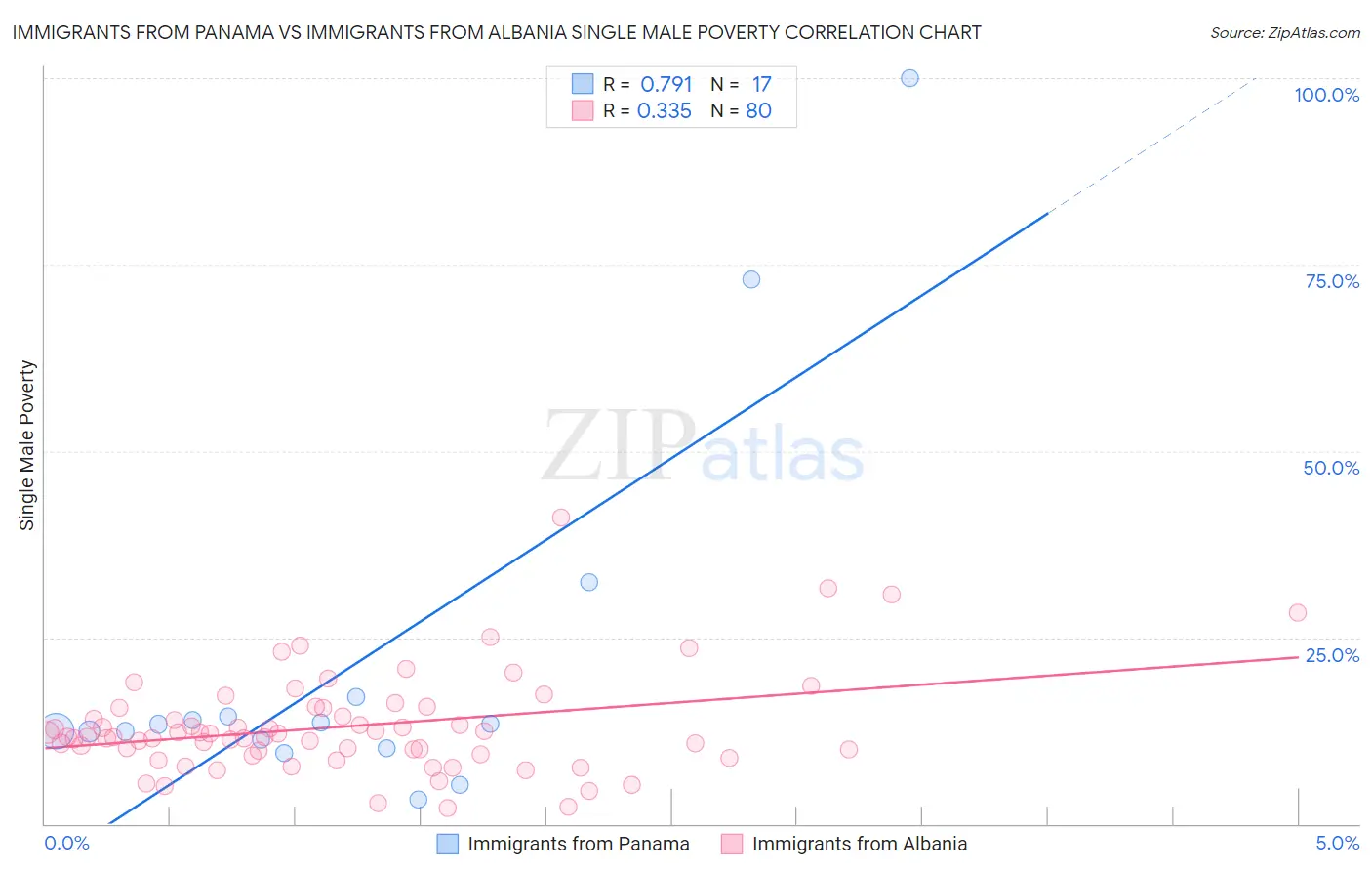 Immigrants from Panama vs Immigrants from Albania Single Male Poverty