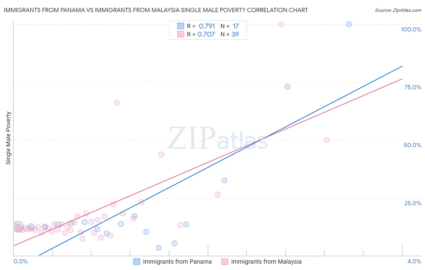 Immigrants from Panama vs Immigrants from Malaysia Single Male Poverty