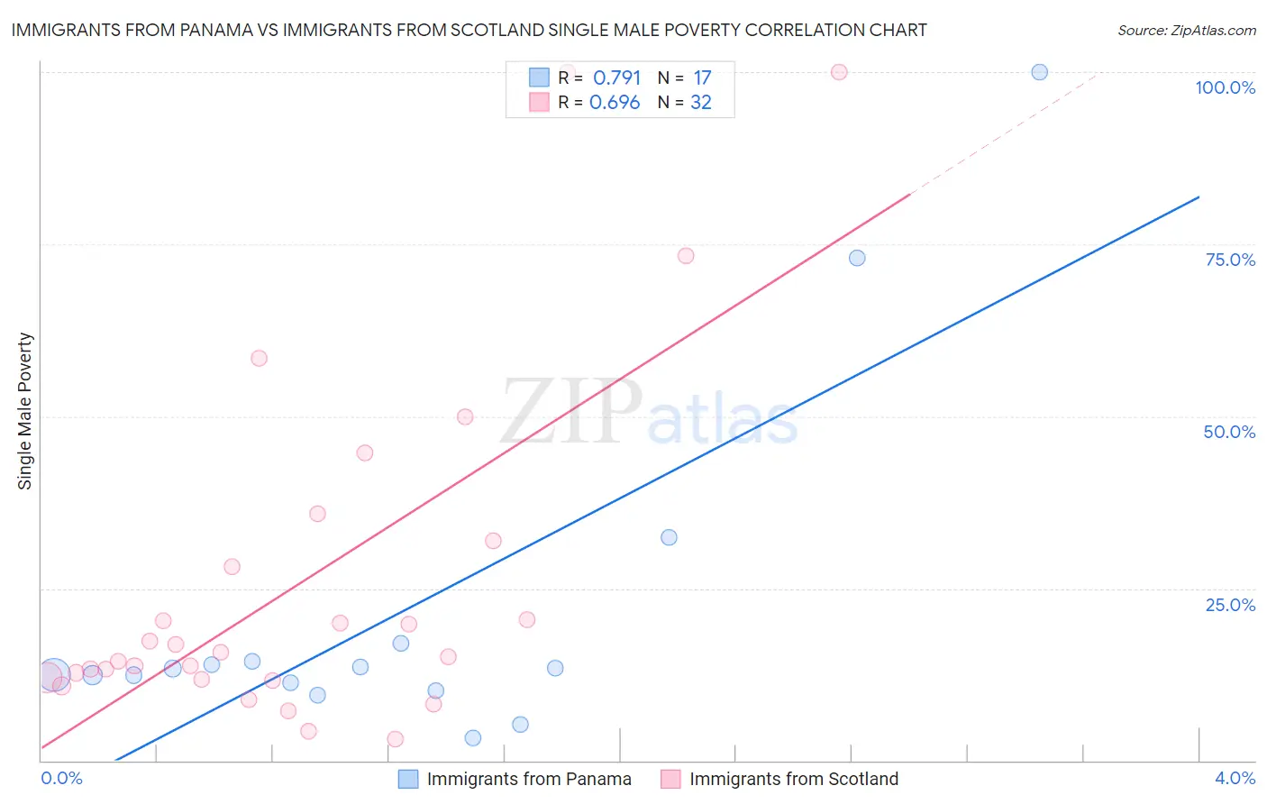Immigrants from Panama vs Immigrants from Scotland Single Male Poverty