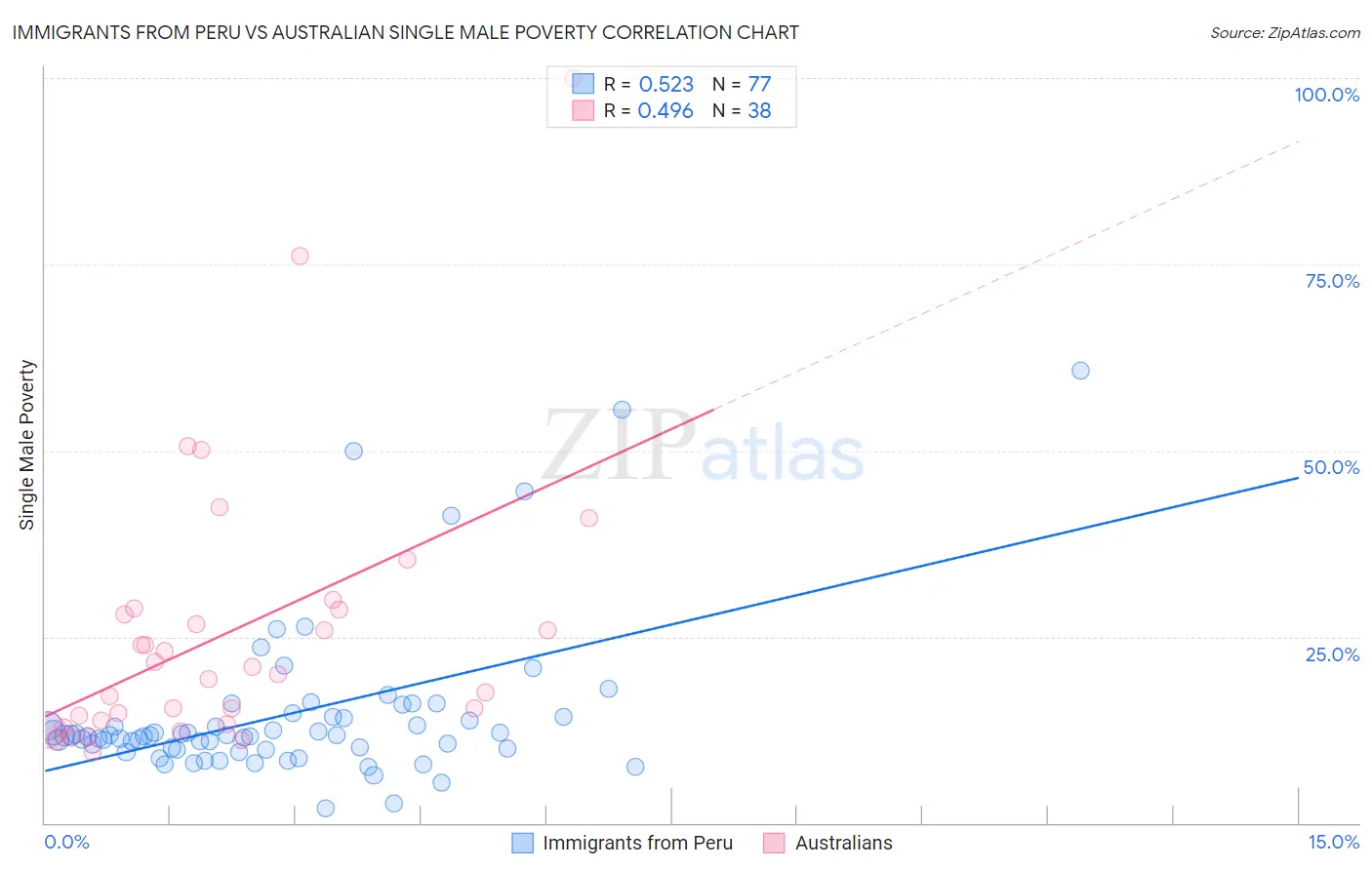 Immigrants from Peru vs Australian Single Male Poverty