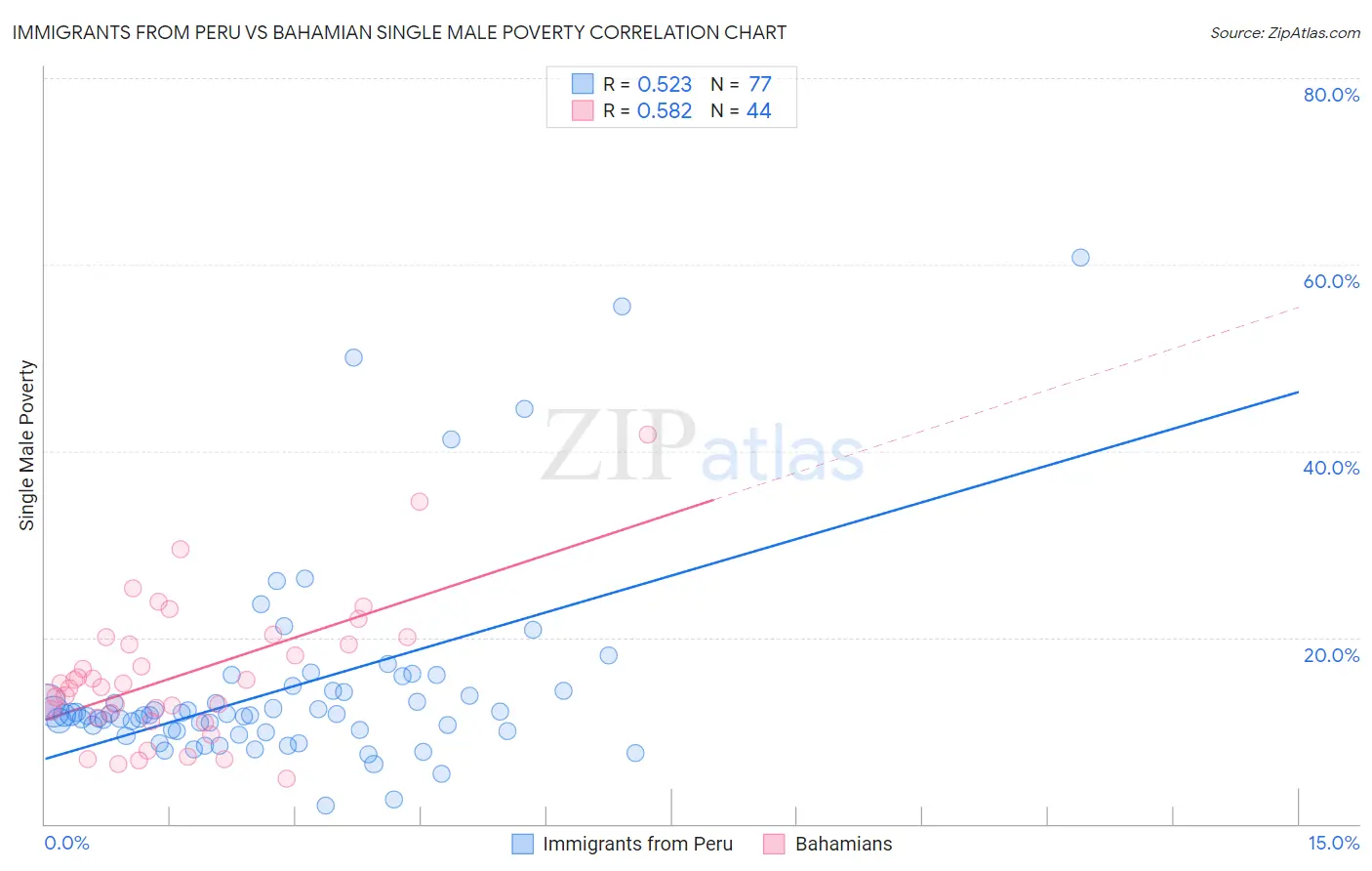 Immigrants from Peru vs Bahamian Single Male Poverty