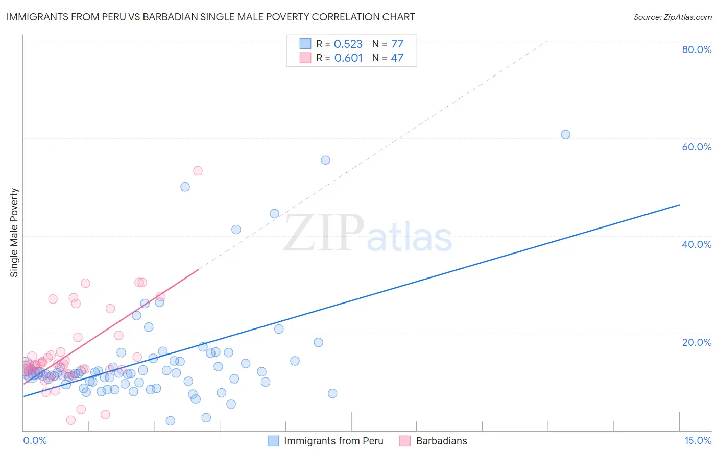 Immigrants from Peru vs Barbadian Single Male Poverty