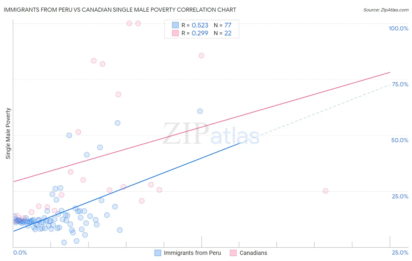 Immigrants from Peru vs Canadian Single Male Poverty