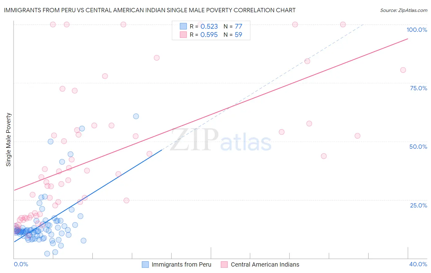 Immigrants from Peru vs Central American Indian Single Male Poverty