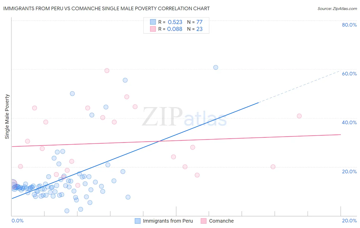 Immigrants from Peru vs Comanche Single Male Poverty