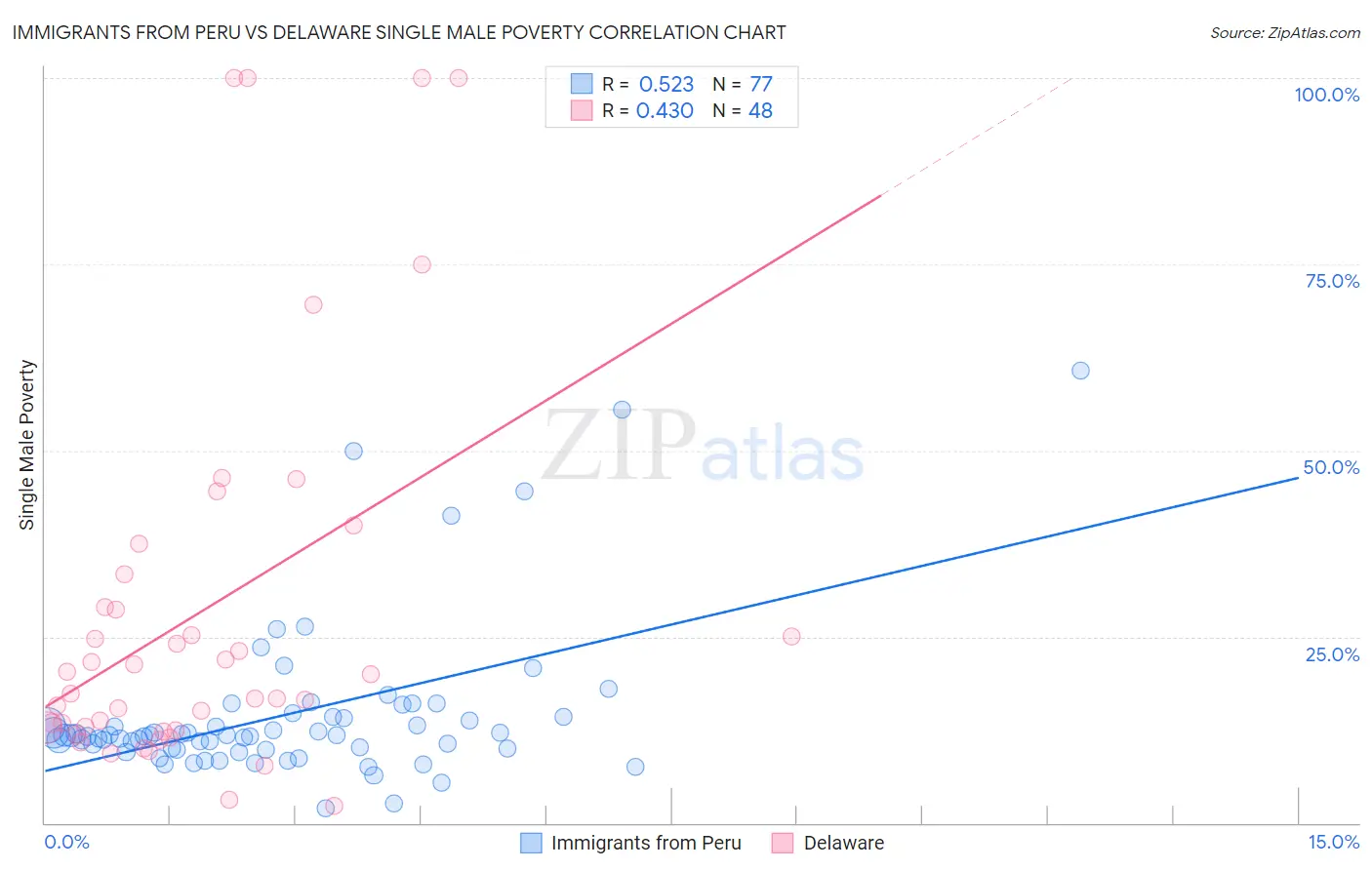 Immigrants from Peru vs Delaware Single Male Poverty