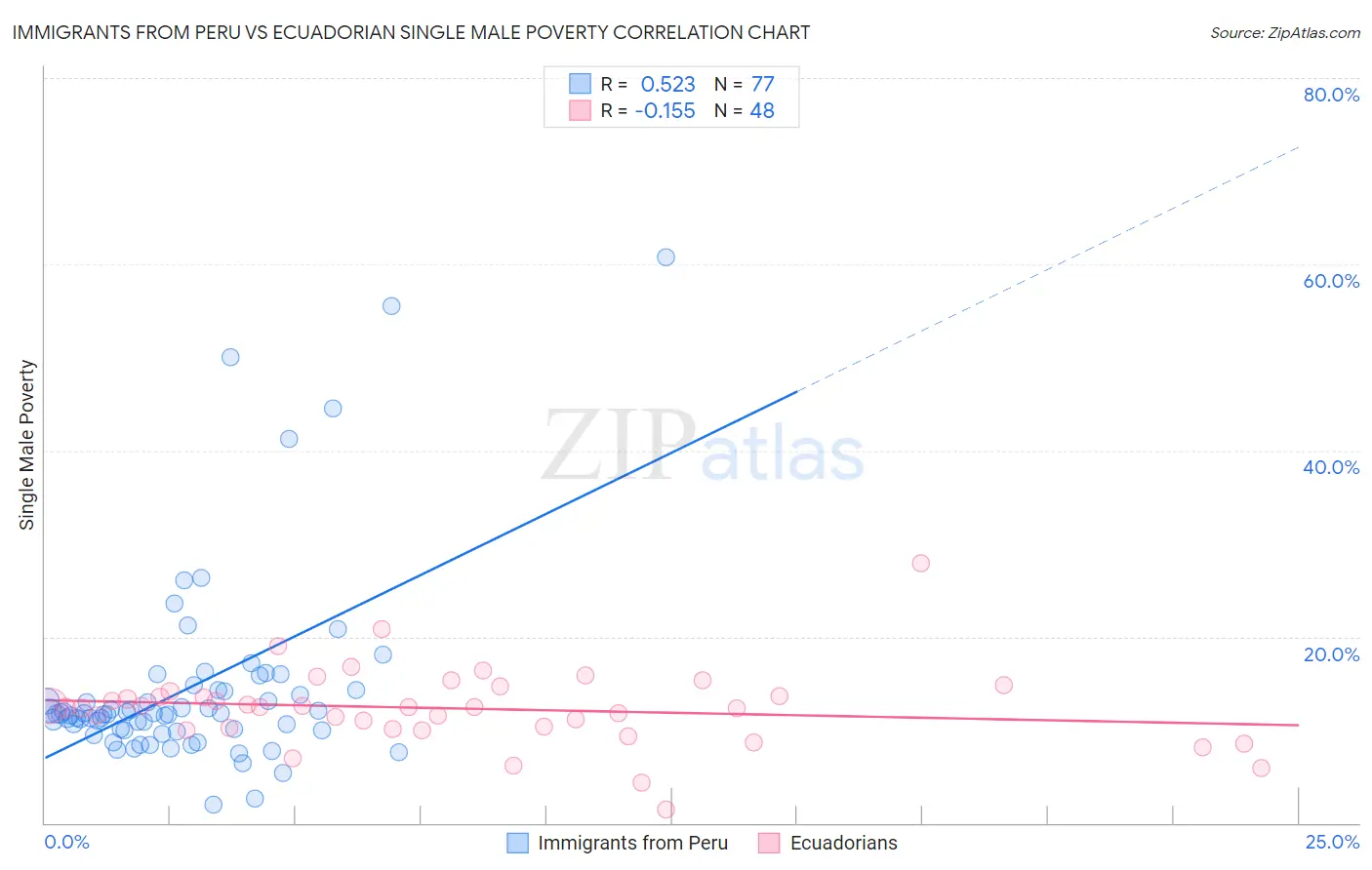 Immigrants from Peru vs Ecuadorian Single Male Poverty