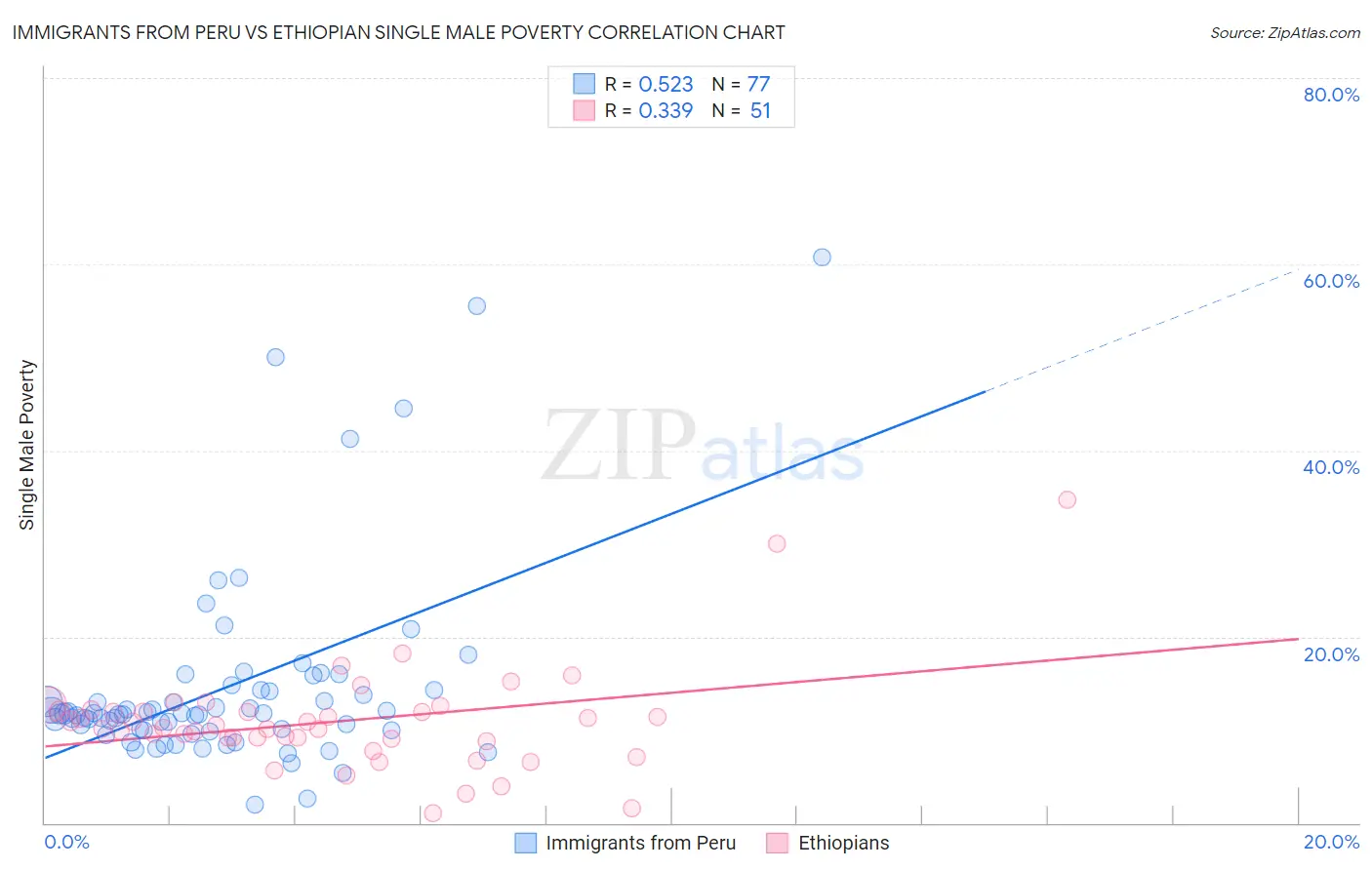 Immigrants from Peru vs Ethiopian Single Male Poverty