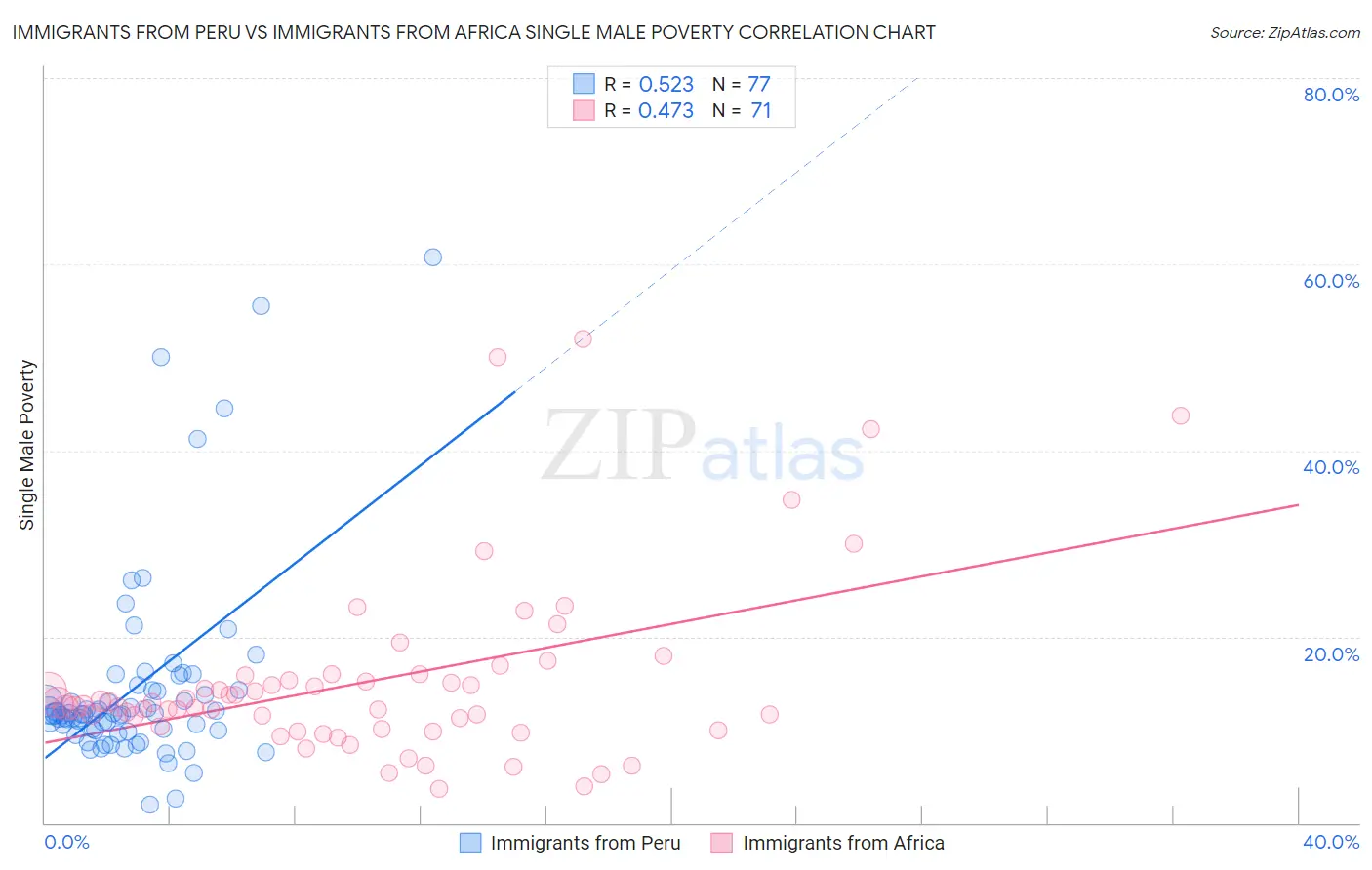 Immigrants from Peru vs Immigrants from Africa Single Male Poverty