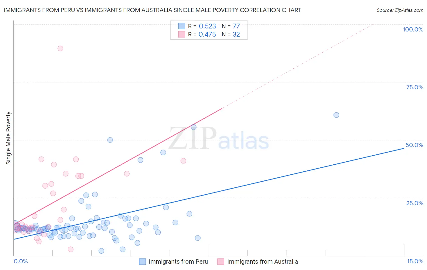 Immigrants from Peru vs Immigrants from Australia Single Male Poverty