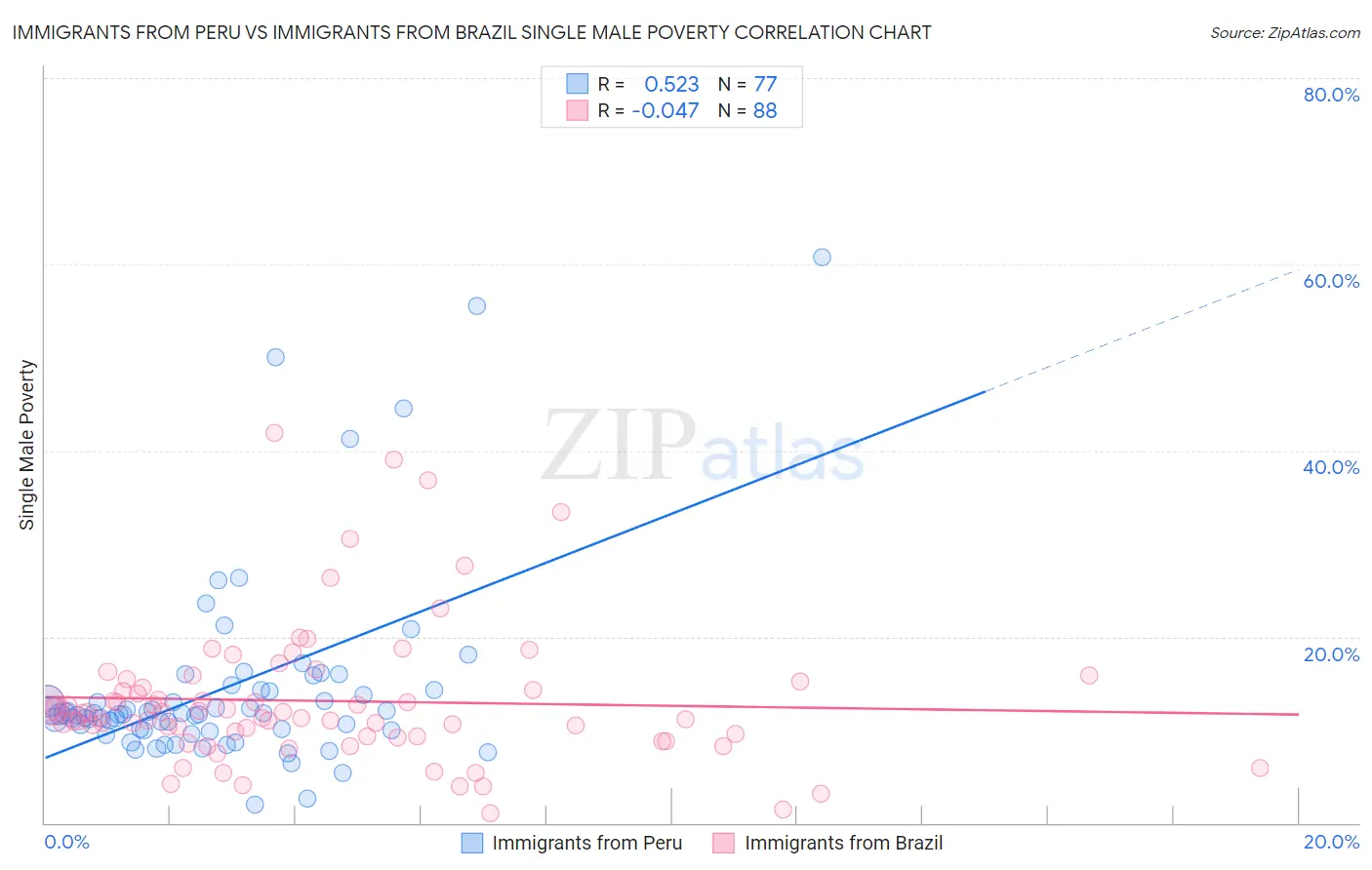 Immigrants from Peru vs Immigrants from Brazil Single Male Poverty