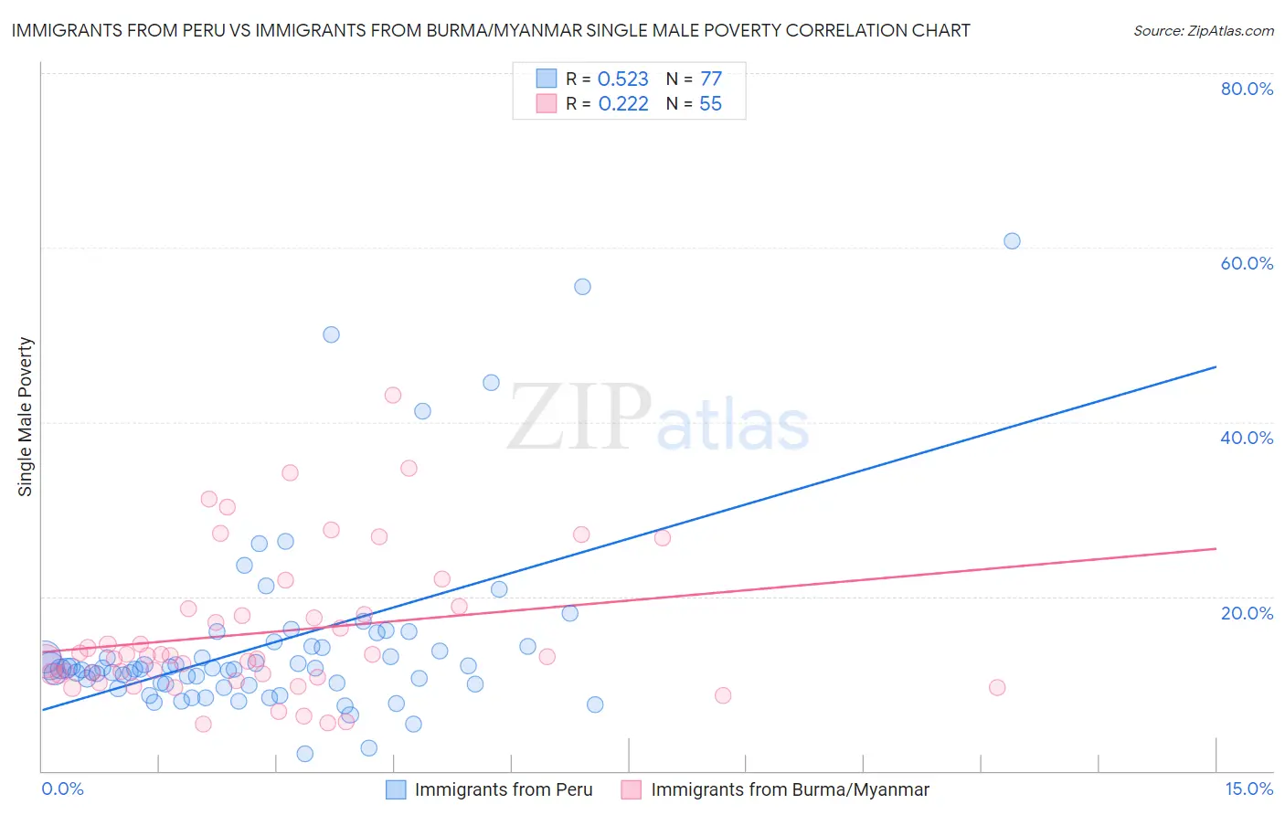 Immigrants from Peru vs Immigrants from Burma/Myanmar Single Male Poverty