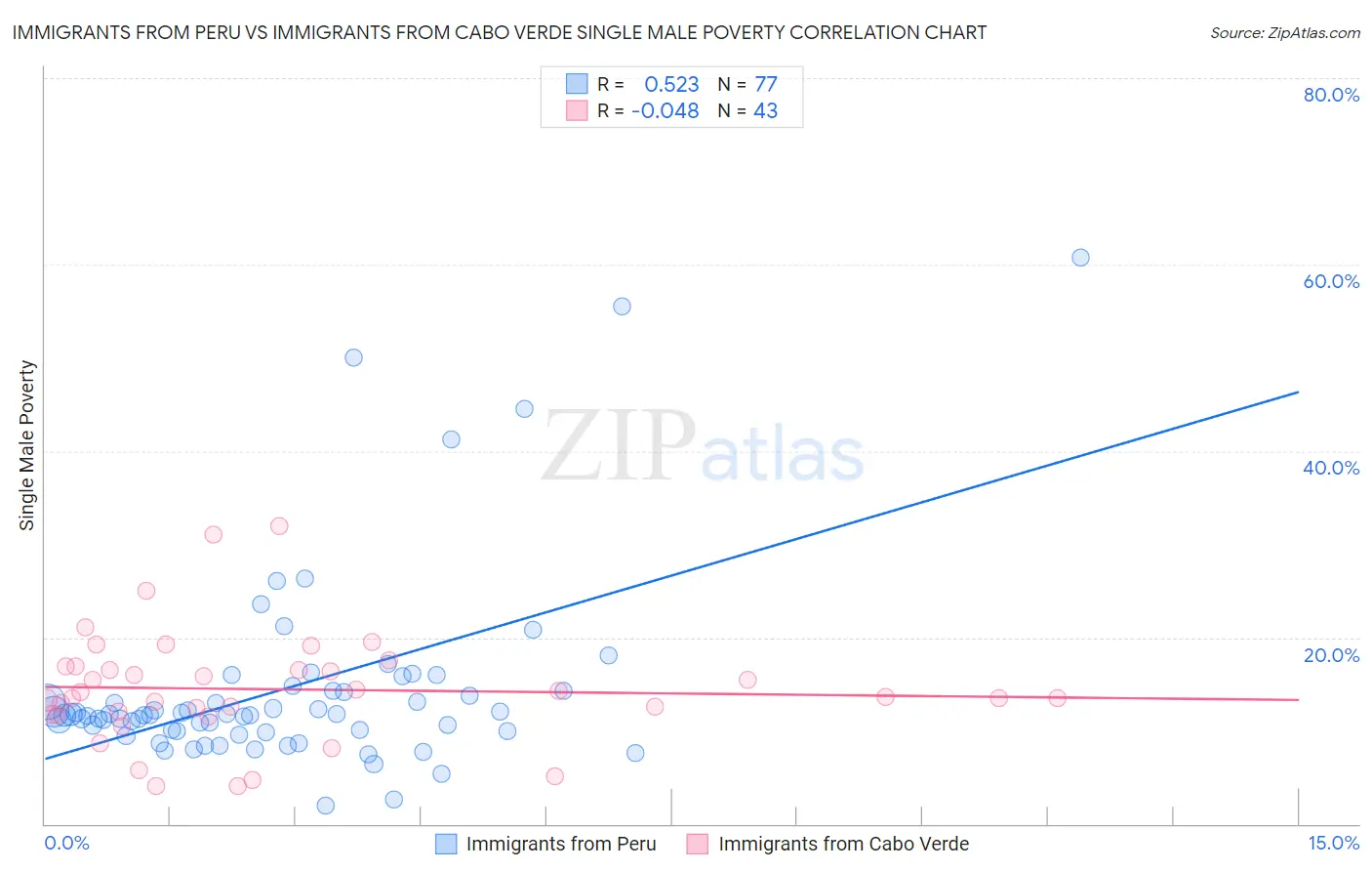 Immigrants from Peru vs Immigrants from Cabo Verde Single Male Poverty