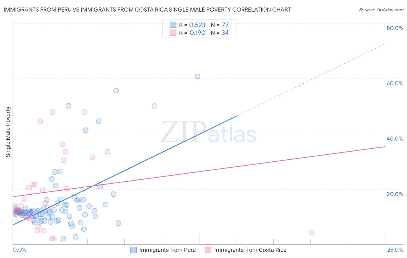 Immigrants from Peru vs Immigrants from Costa Rica Single Male Poverty