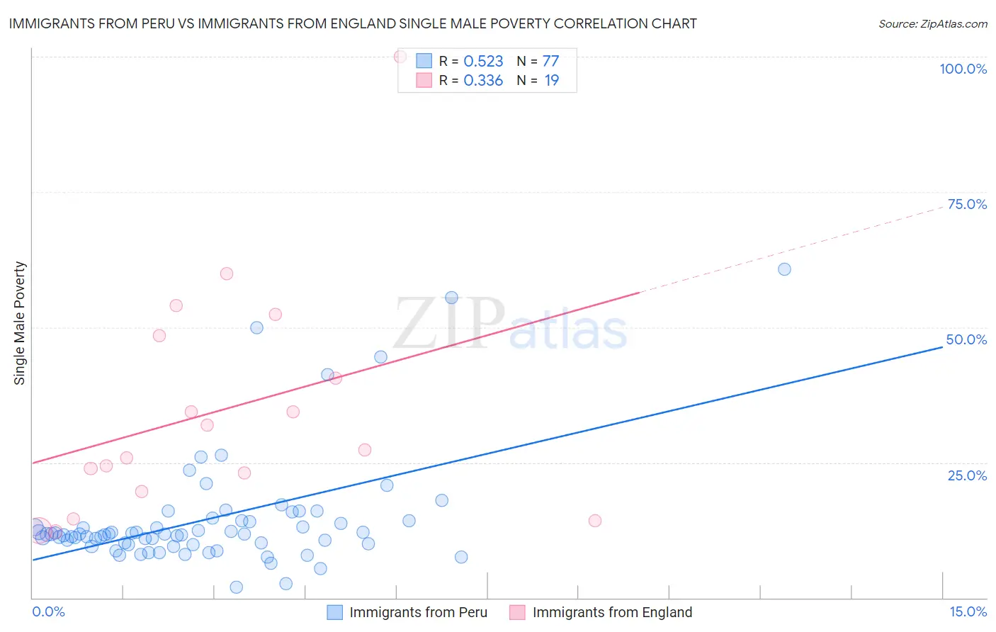 Immigrants from Peru vs Immigrants from England Single Male Poverty