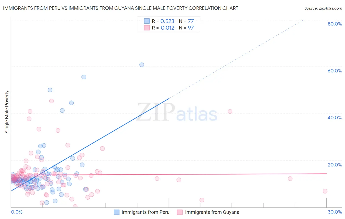 Immigrants from Peru vs Immigrants from Guyana Single Male Poverty