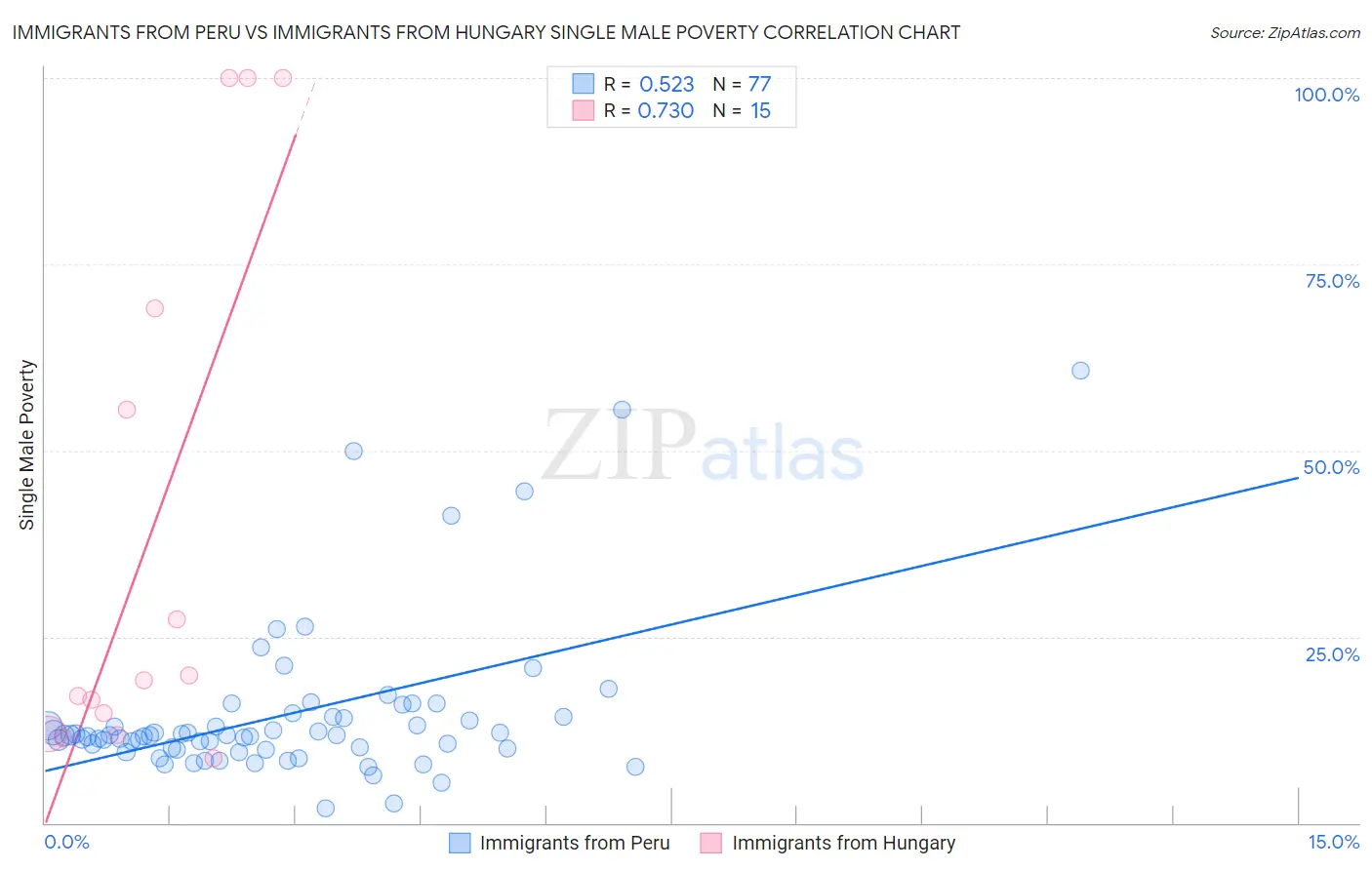 Immigrants from Peru vs Immigrants from Hungary Single Male Poverty