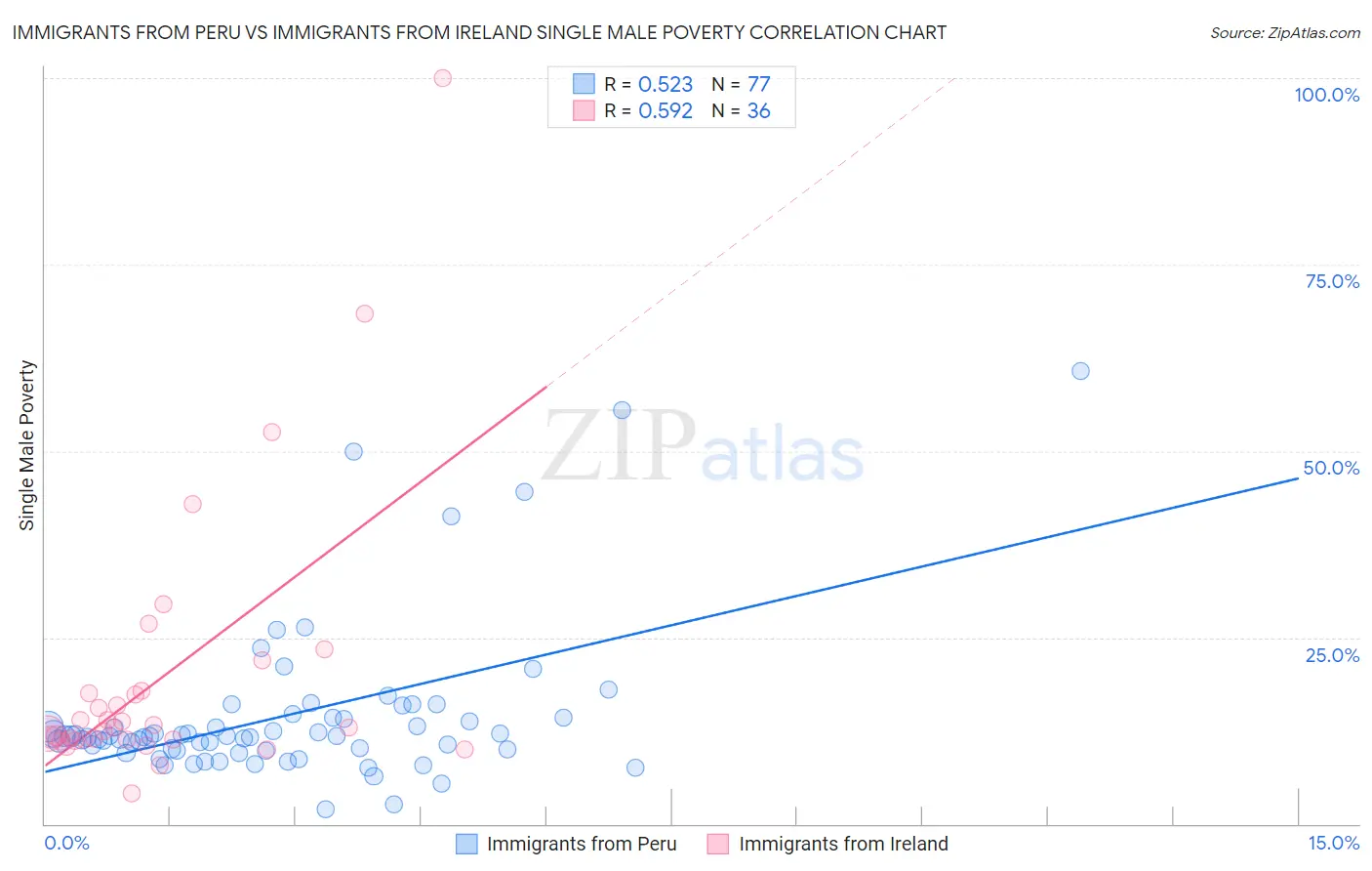 Immigrants from Peru vs Immigrants from Ireland Single Male Poverty