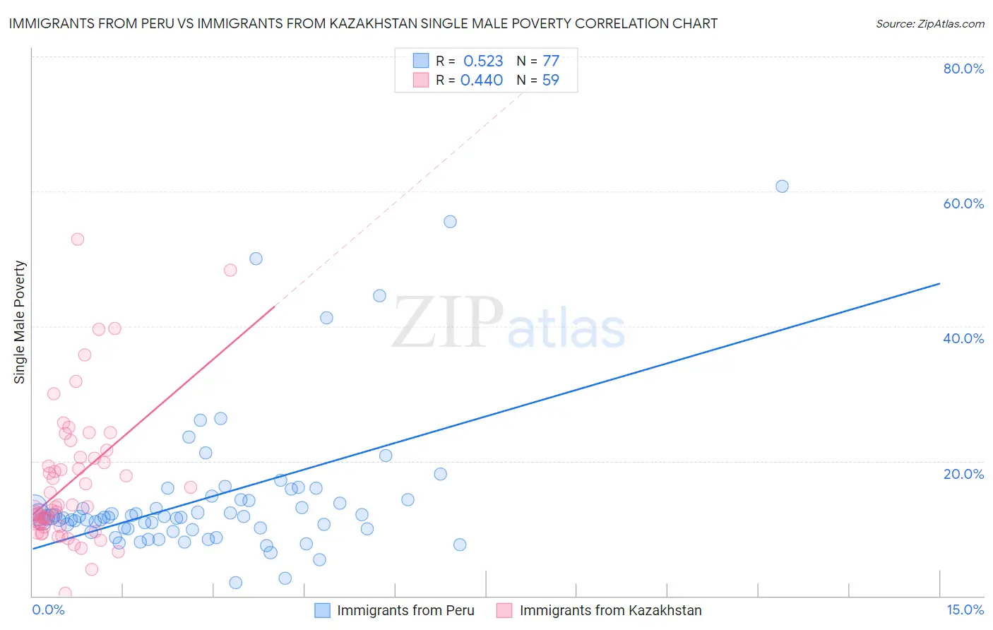 Immigrants from Peru vs Immigrants from Kazakhstan Single Male Poverty