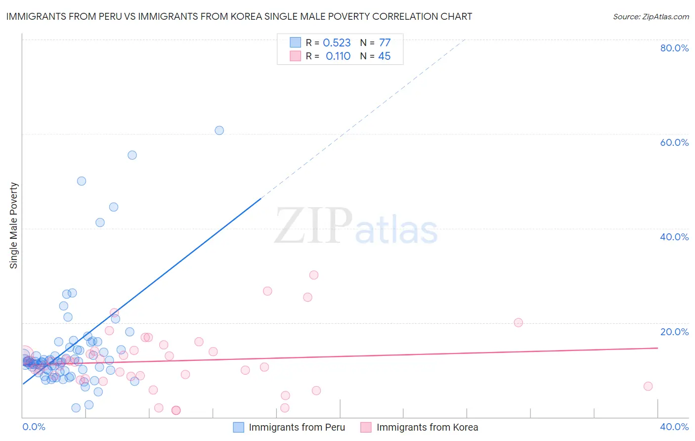 Immigrants from Peru vs Immigrants from Korea Single Male Poverty