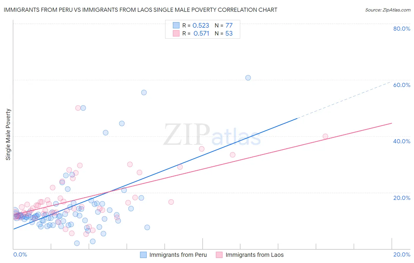 Immigrants from Peru vs Immigrants from Laos Single Male Poverty