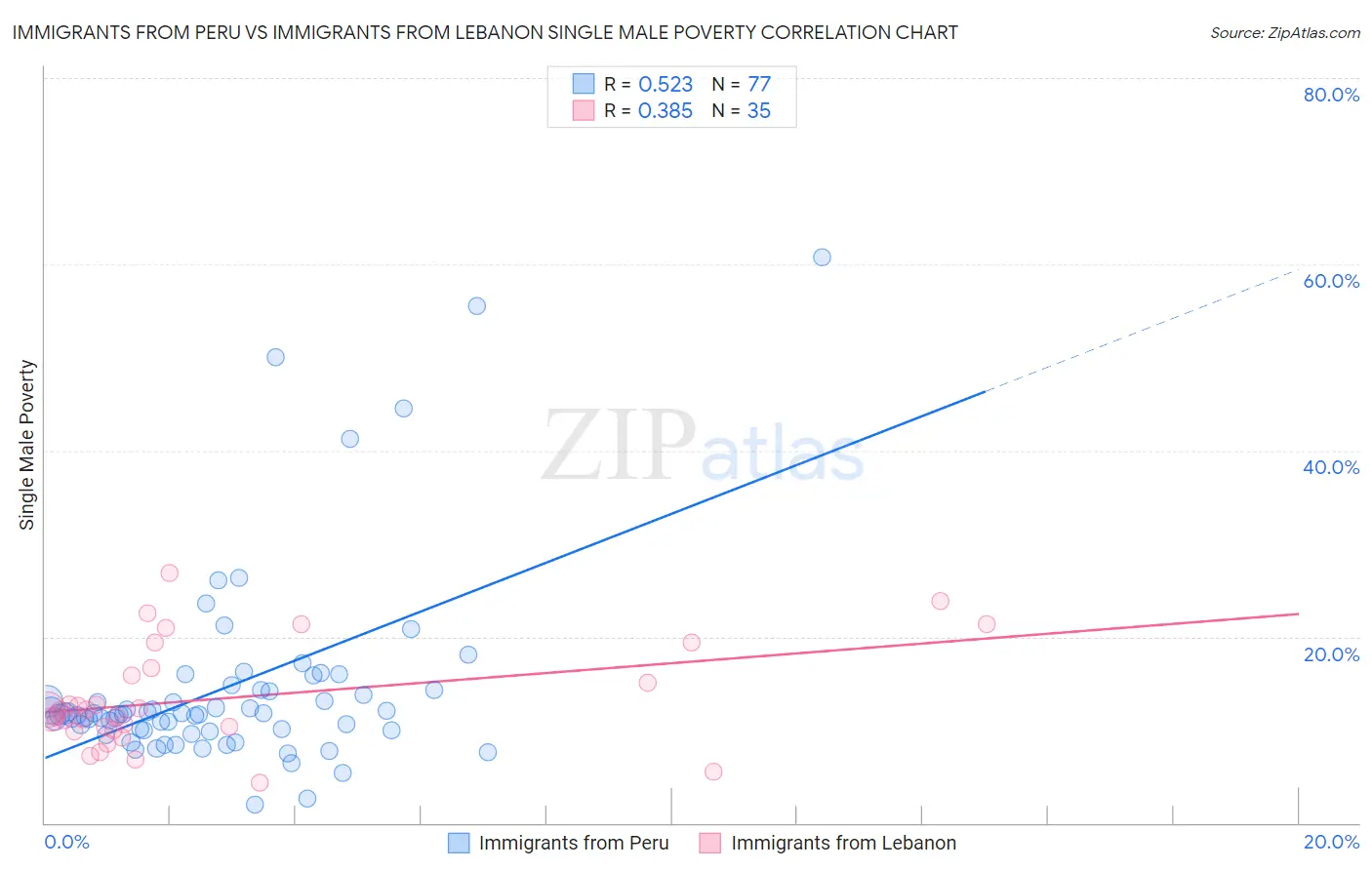 Immigrants from Peru vs Immigrants from Lebanon Single Male Poverty