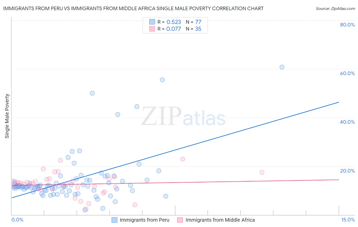 Immigrants from Peru vs Immigrants from Middle Africa Single Male Poverty