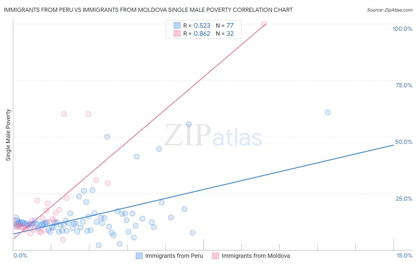 Immigrants from Peru vs Immigrants from Moldova Single Male Poverty