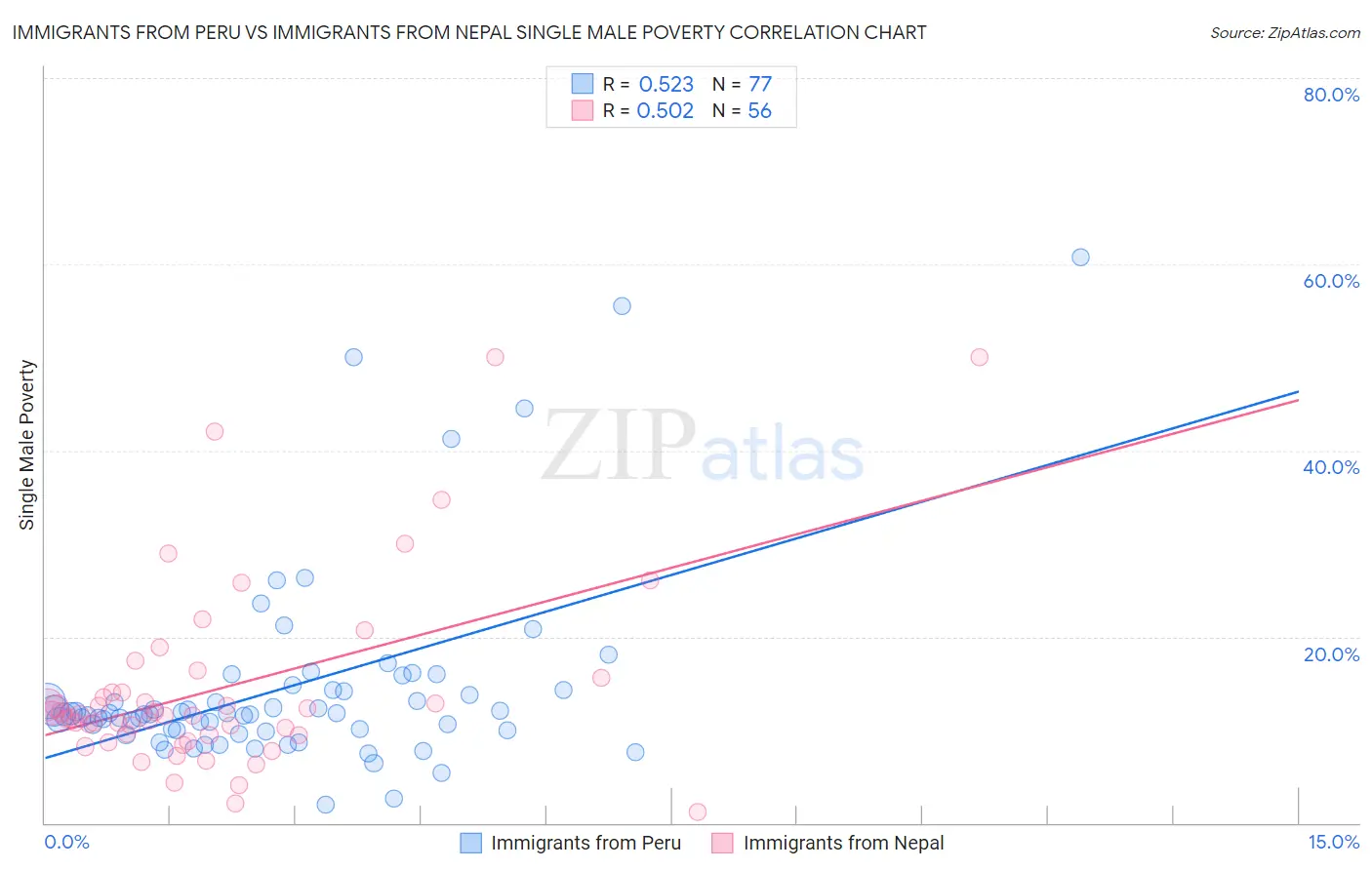 Immigrants from Peru vs Immigrants from Nepal Single Male Poverty