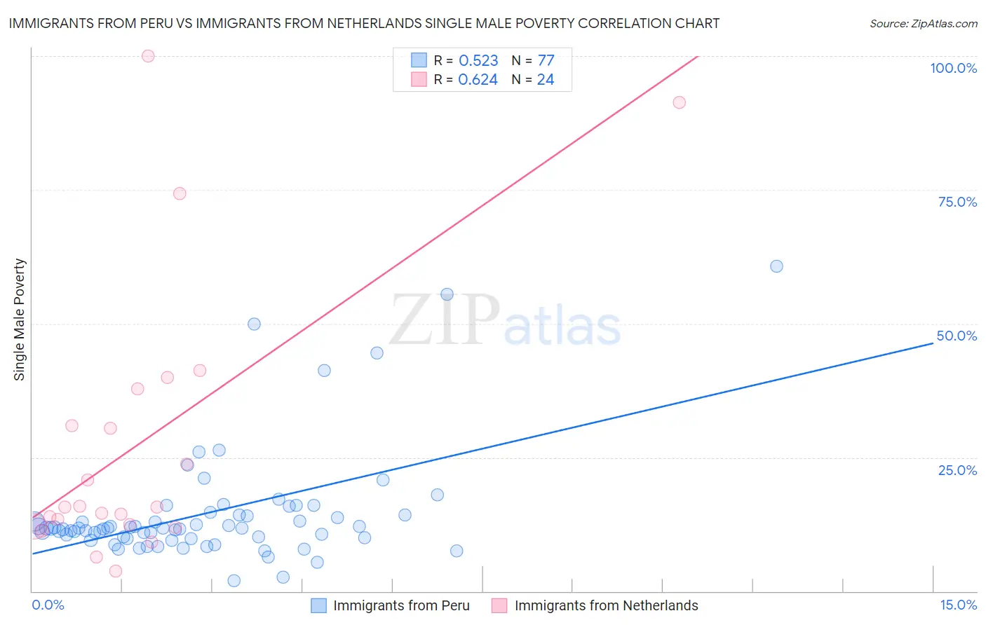 Immigrants from Peru vs Immigrants from Netherlands Single Male Poverty