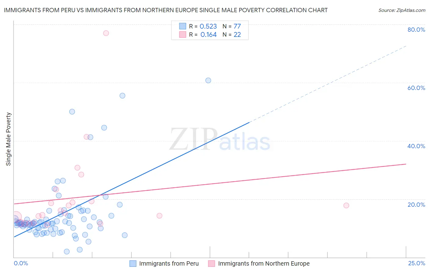 Immigrants from Peru vs Immigrants from Northern Europe Single Male Poverty