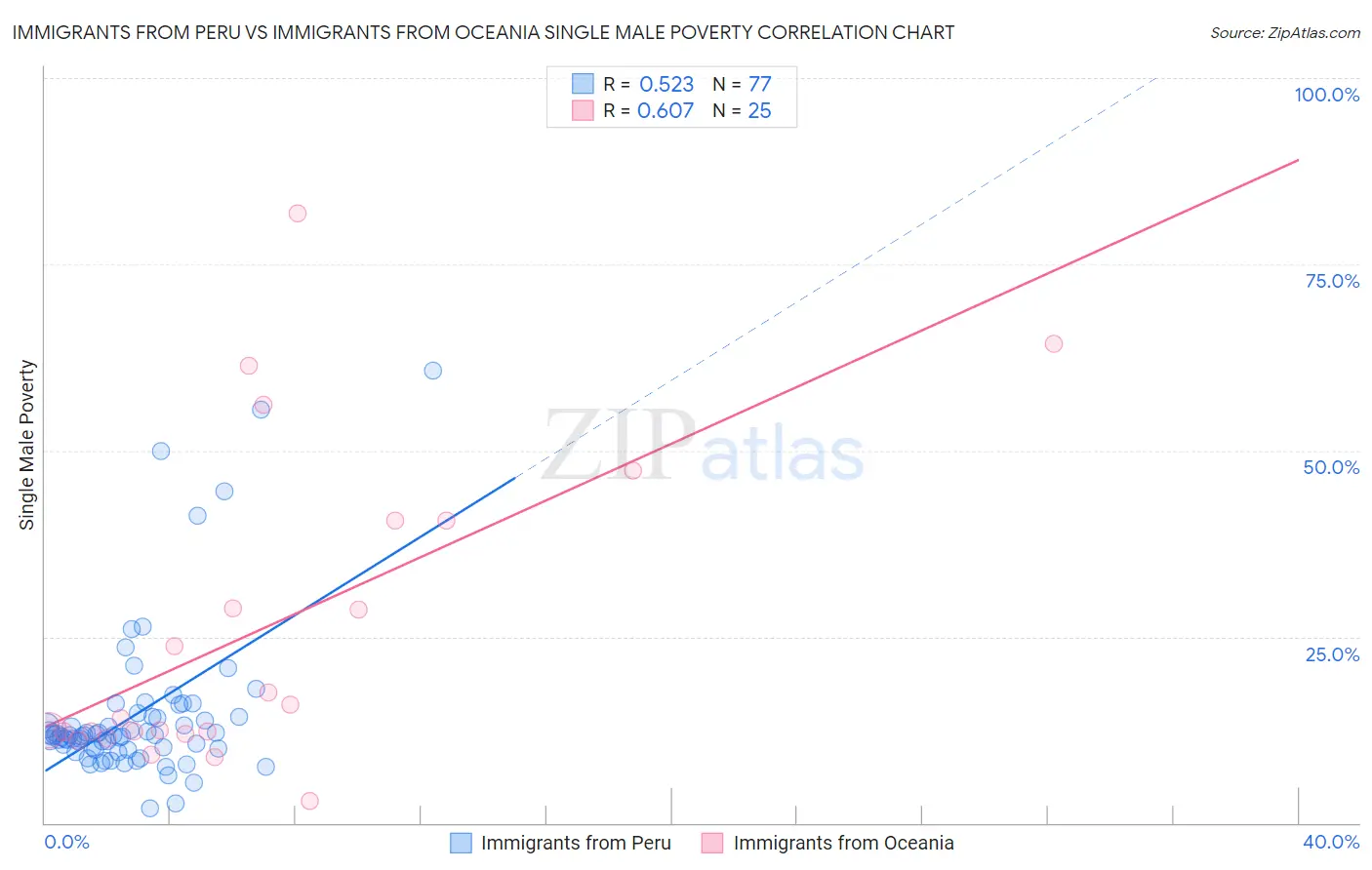 Immigrants from Peru vs Immigrants from Oceania Single Male Poverty