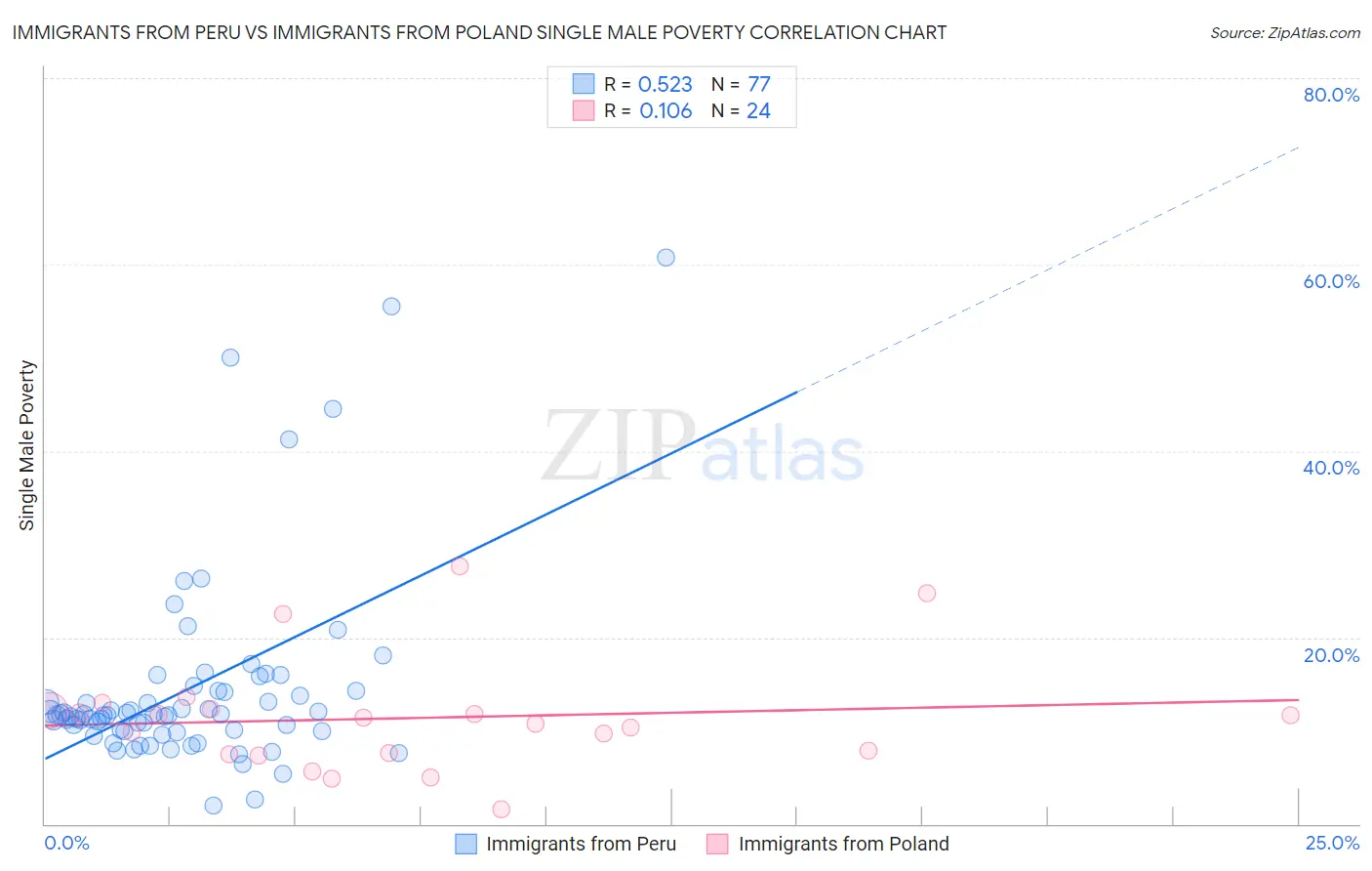 Immigrants from Peru vs Immigrants from Poland Single Male Poverty