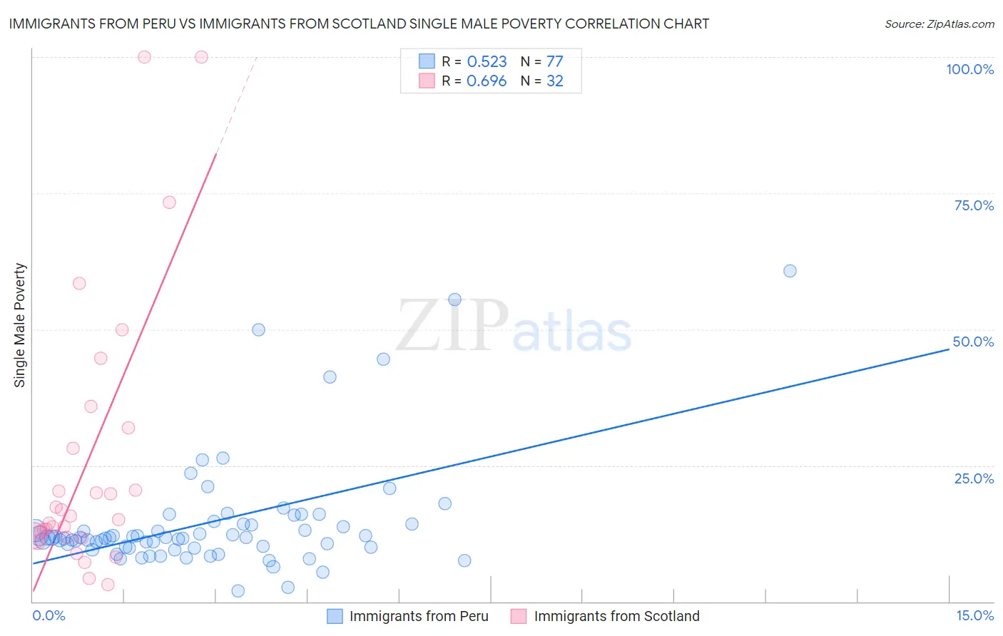 Immigrants from Peru vs Immigrants from Scotland Single Male Poverty