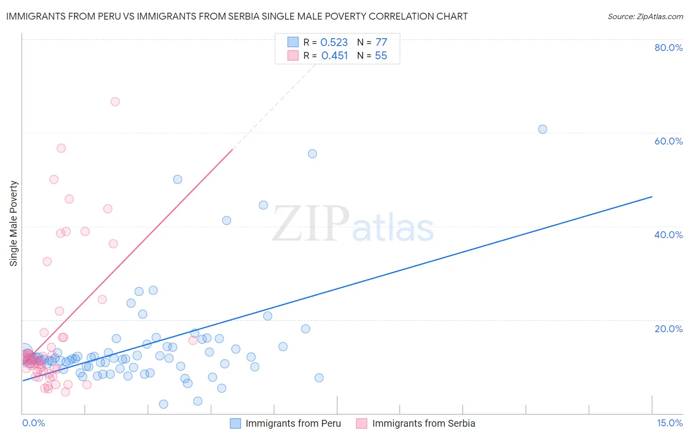 Immigrants from Peru vs Immigrants from Serbia Single Male Poverty