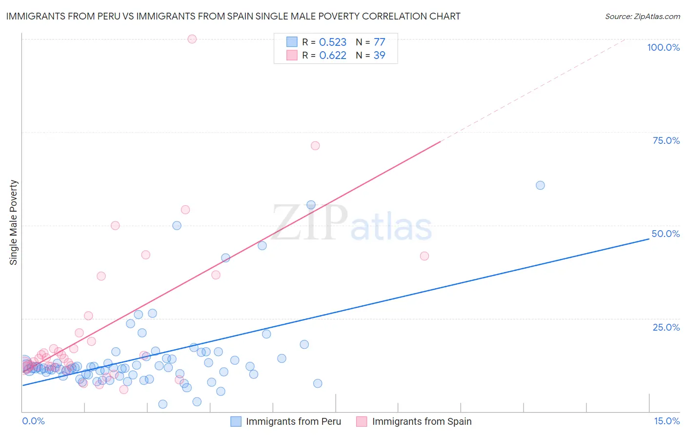 Immigrants from Peru vs Immigrants from Spain Single Male Poverty