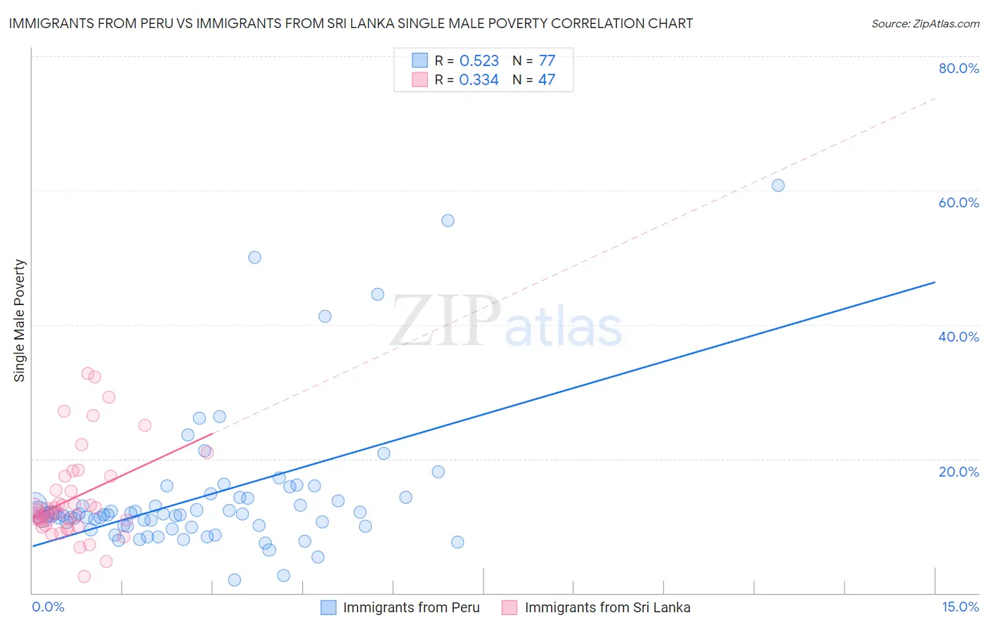 Immigrants from Peru vs Immigrants from Sri Lanka Single Male Poverty