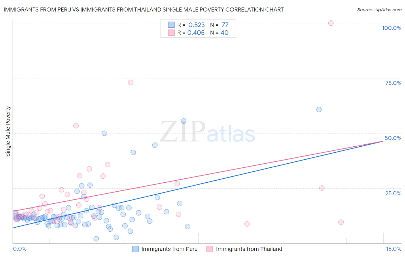 Immigrants from Peru vs Immigrants from Thailand Single Male Poverty