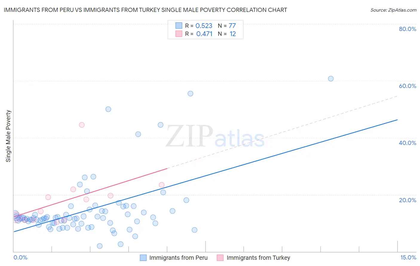 Immigrants from Peru vs Immigrants from Turkey Single Male Poverty
